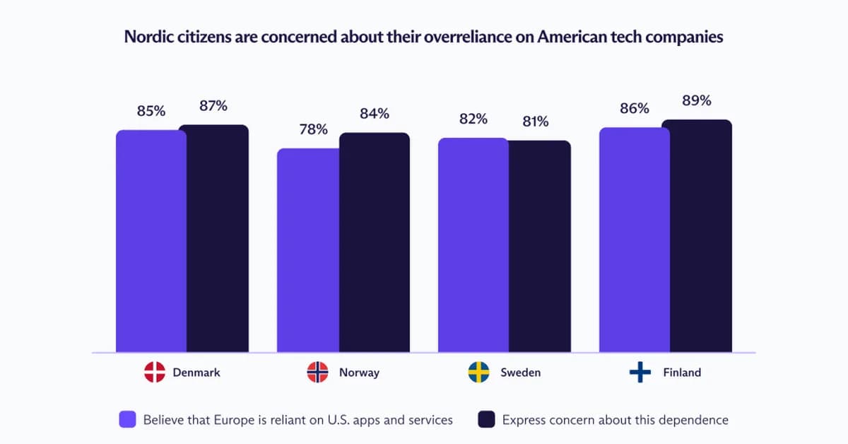 Survey shows Nordic countries are fed up with US tech