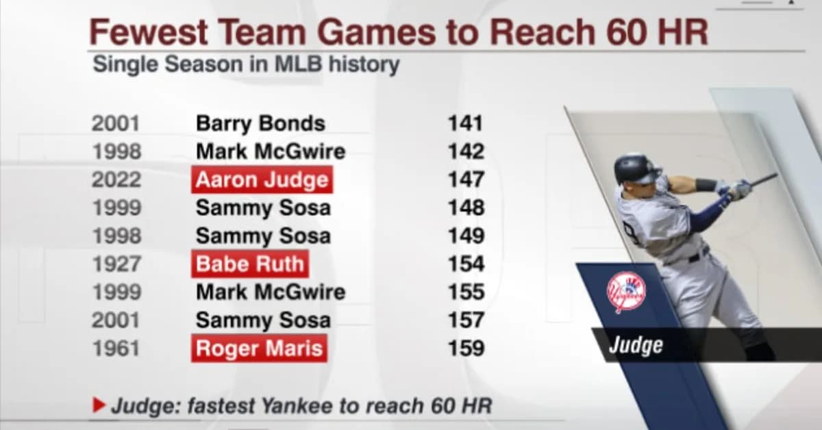 Stat(s) Of The Week: The Fastest Judge