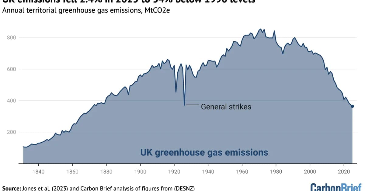 Analysis: UK emissions fall 2.4% in 2025 as coal hits 400-year low