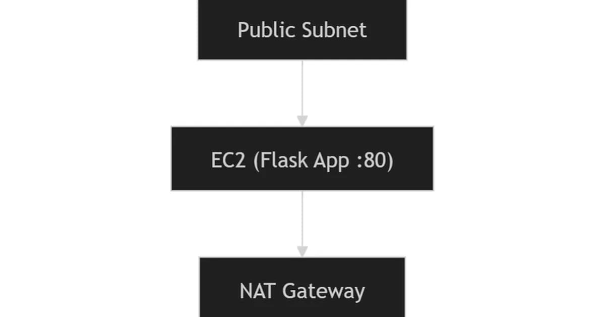 Building a Two-Tier AWS Infrastructure with Terraform, Flask & Ansible - Every File Explained