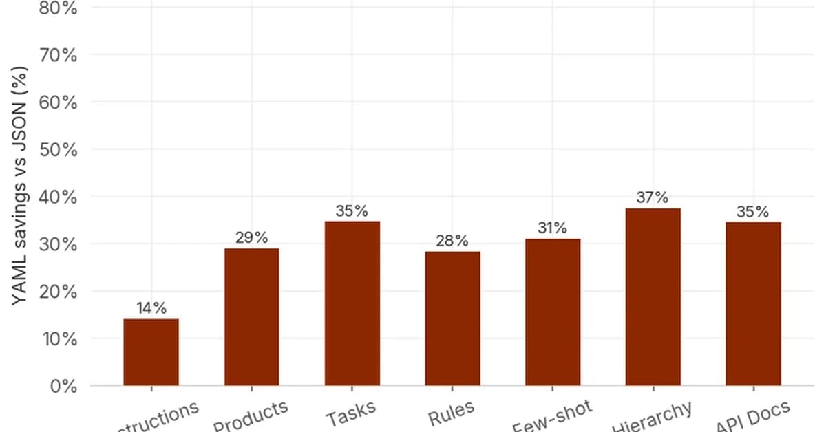 YAML vs Markdown vs JSON vs TOON: Which Format Is Most Efficient for the Claude API