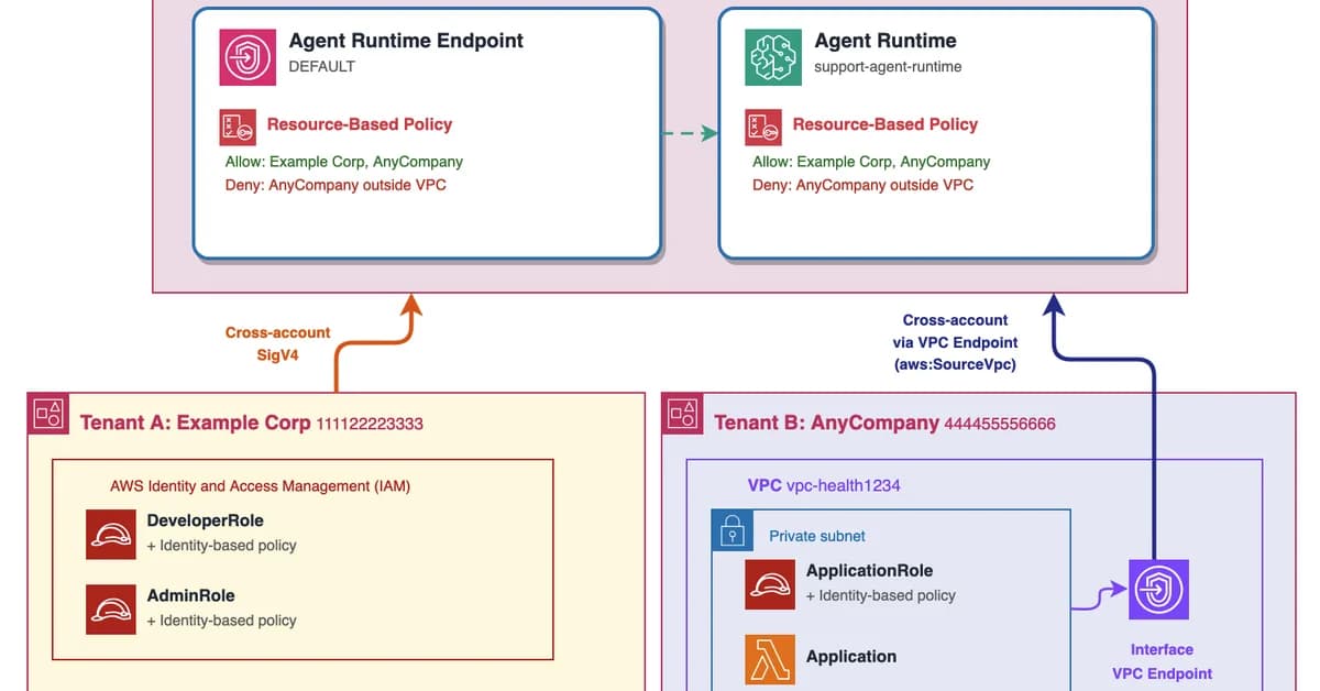 Secure multi-tenant AI agents with Amazon Bedrock AgentCore resource-based policies