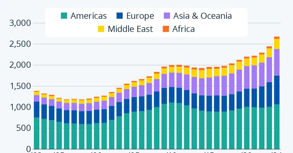 Global military spending surges on insecurity: report