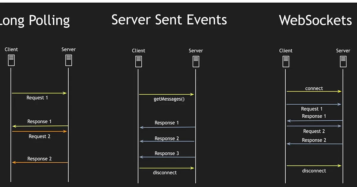 WebSockets vs Server-Sent Events vs Long Polling: Choosing the Right Real-Time Strategy