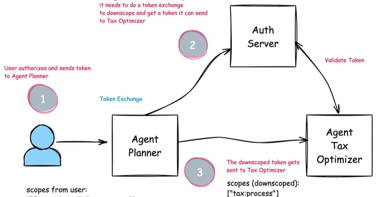 The New OAuth Problem Is Agent Delegation