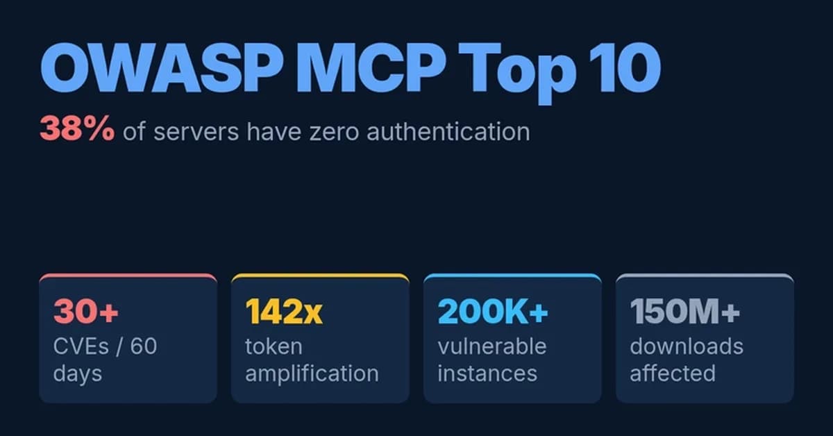 38% of MCP servers have no auth -- inside the OWASP MCP Top 10