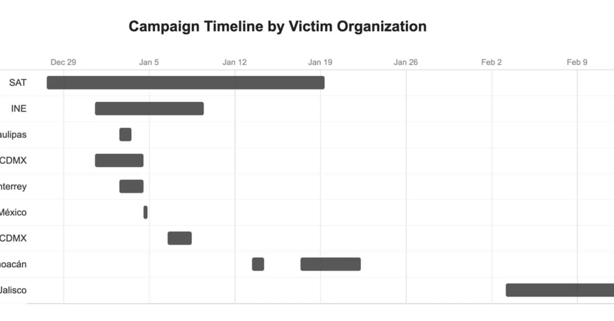 Claude Code & ChatGPT Used to Steal Millions of Records in Mexican Government Breach
