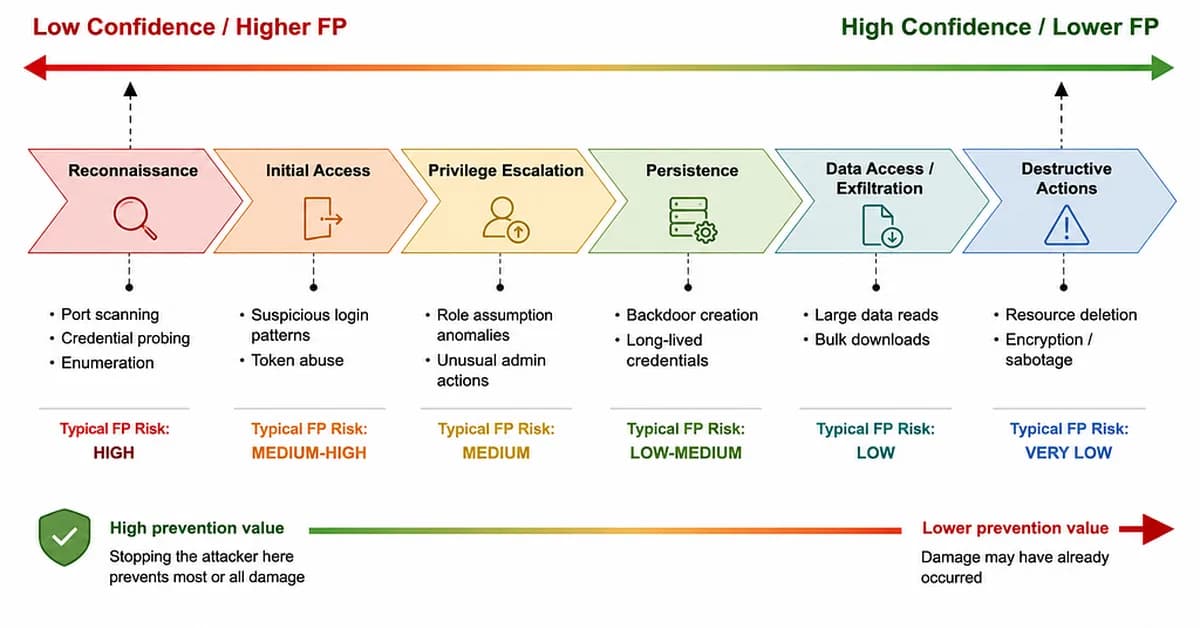 Measuring Threat Detection Accuracy