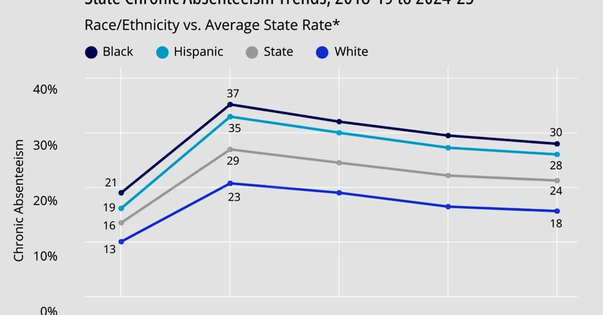 Chronic Absenteeism Trends in 27 States by Income, English Learner Status & Race