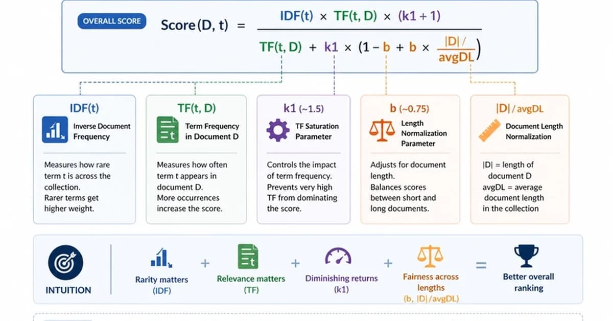 Synthadoc: Beyond Keyword Search -How Combines BM25 and Vector Search to Build a Smarter Domain Wiki
