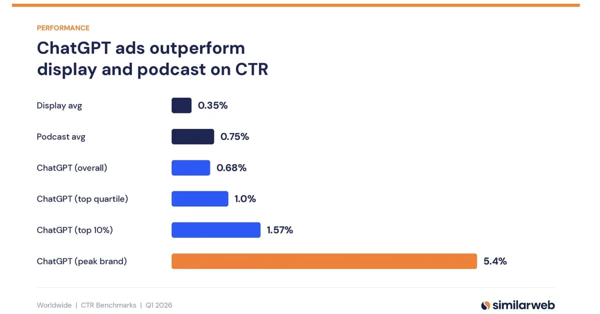 ChatGPT ads show strong early CTRs - but scale is still the question