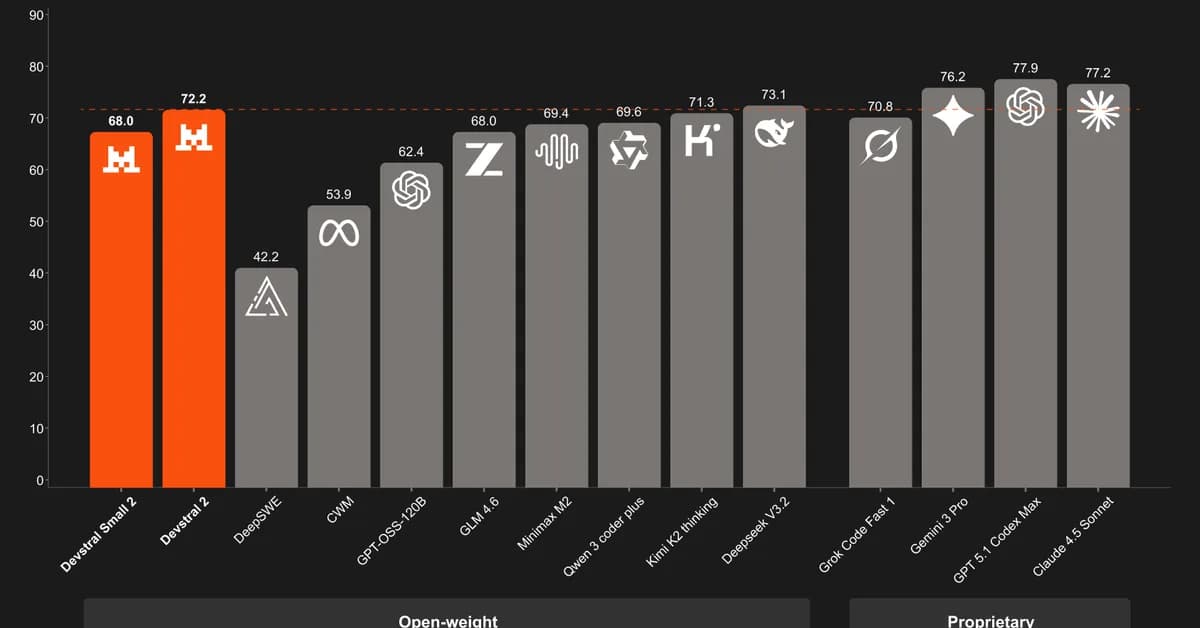 Mistral AI Launches Remote Agents in Vibe and Mistral Medium 3.5 with 77.6% SWE-Bench Verified Score