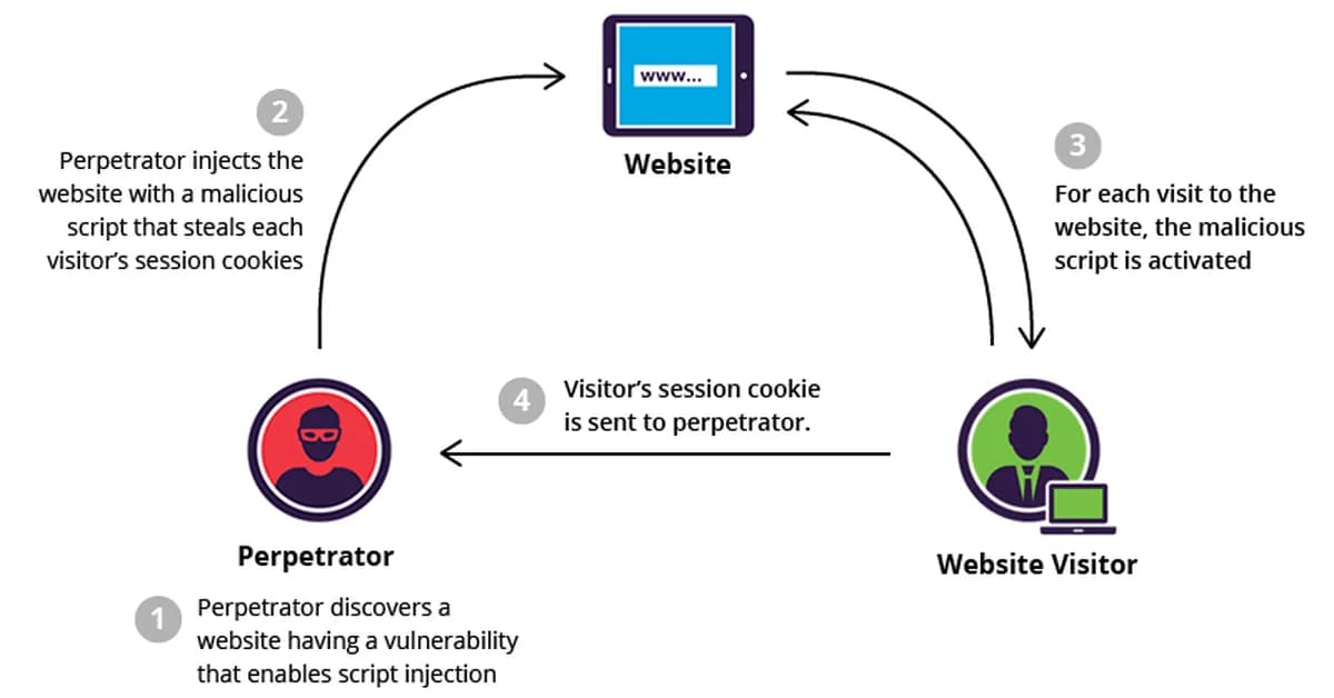 XSS Explained: How Attackers Execute JavaScript Inside Your Application