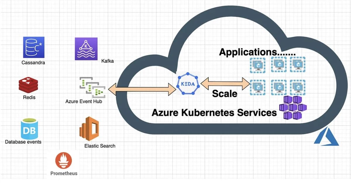 How to Cut Azure Cobalt 100 Costs by 25% with Auto-Scaling and KEDA 2.15