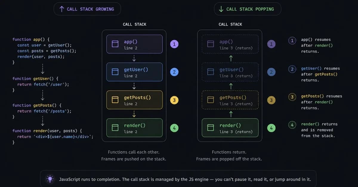 How React Works (Part 2)? Why React Had to Build Its Own Execution Engine