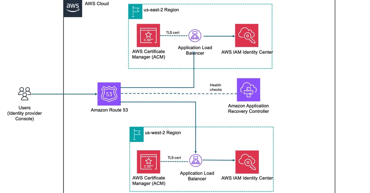 Regional routing for AWS access portals: Implementing custom vanity domains for IAM Identity Center
