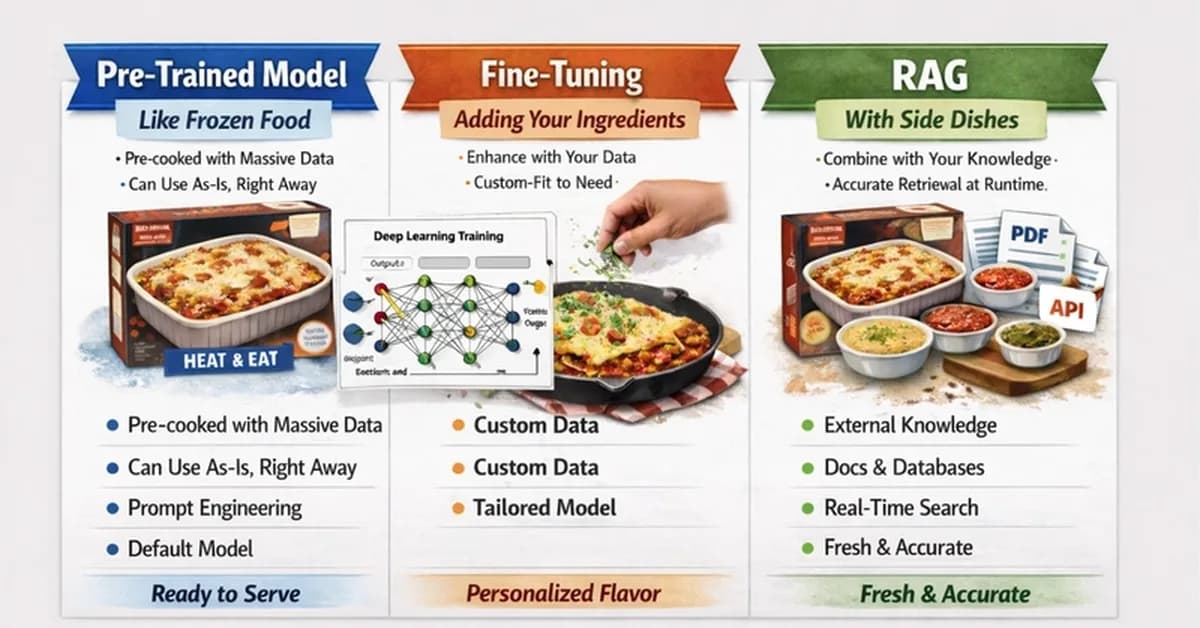 What are Pre-Trained Models, Fine-Tuning, RAG, and Prompt Engineering? A Simple Kitchen Guide
