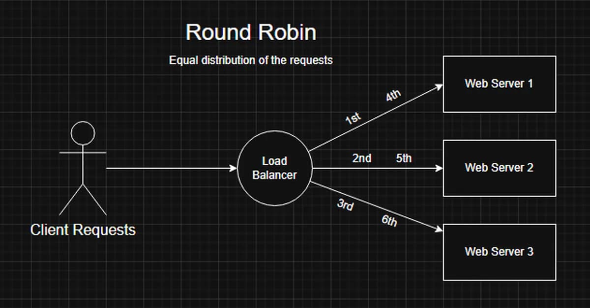 Load Balancers and its strategies