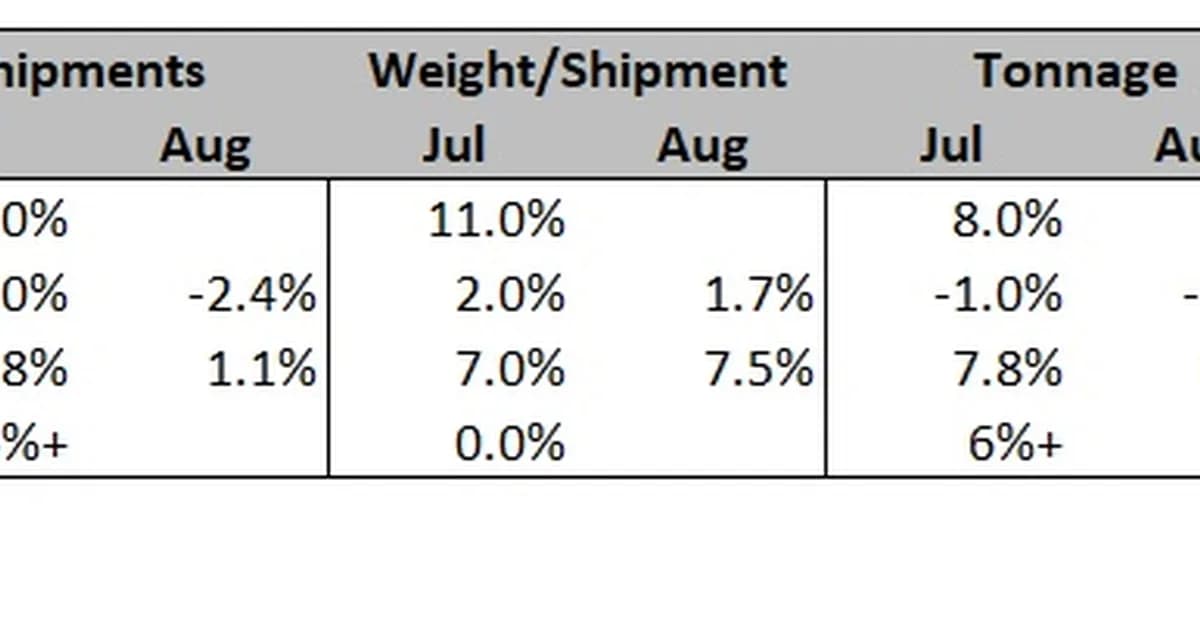 Saia's tonnage growth steps higher in August as comps ease