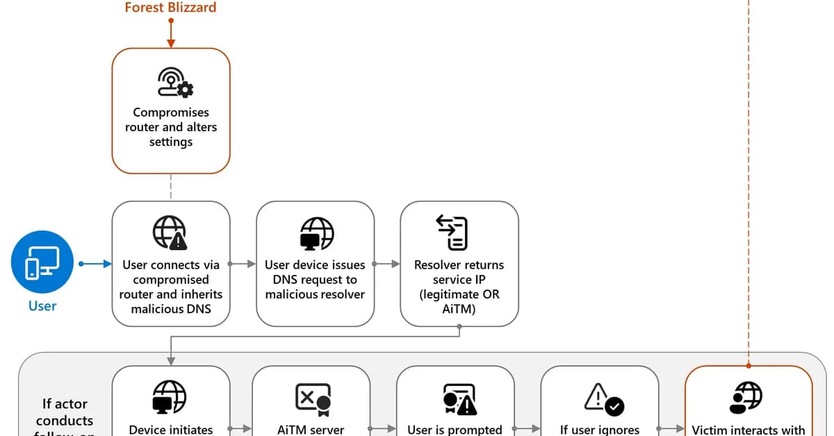 SOHO router compromise leads to DNS hijacking and adversary-in-the-middle attacks