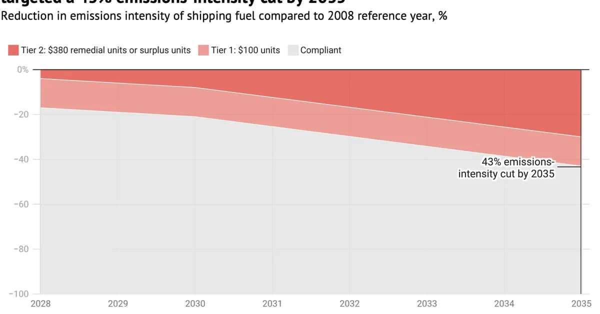 Q&A: How countries got the global 'net-zero' shipping deal 'back on track'