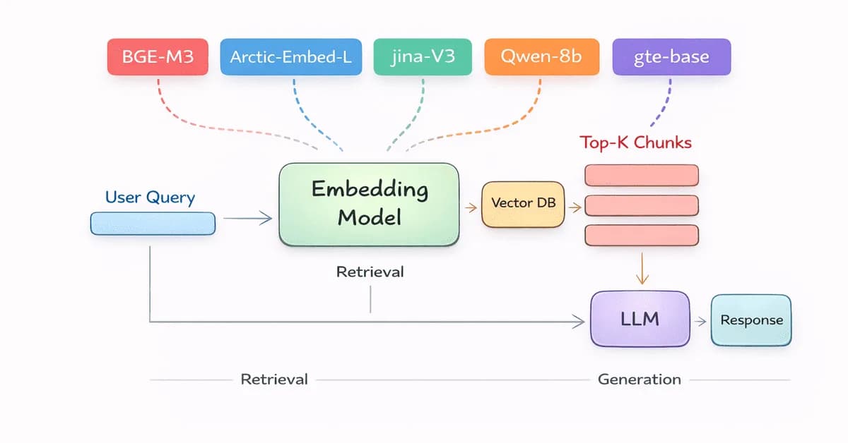 RAG Series (5): Embedding Models - The Core of Semantic Understanding