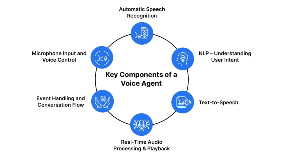 Building a Voice-Controlled Local AI Agent