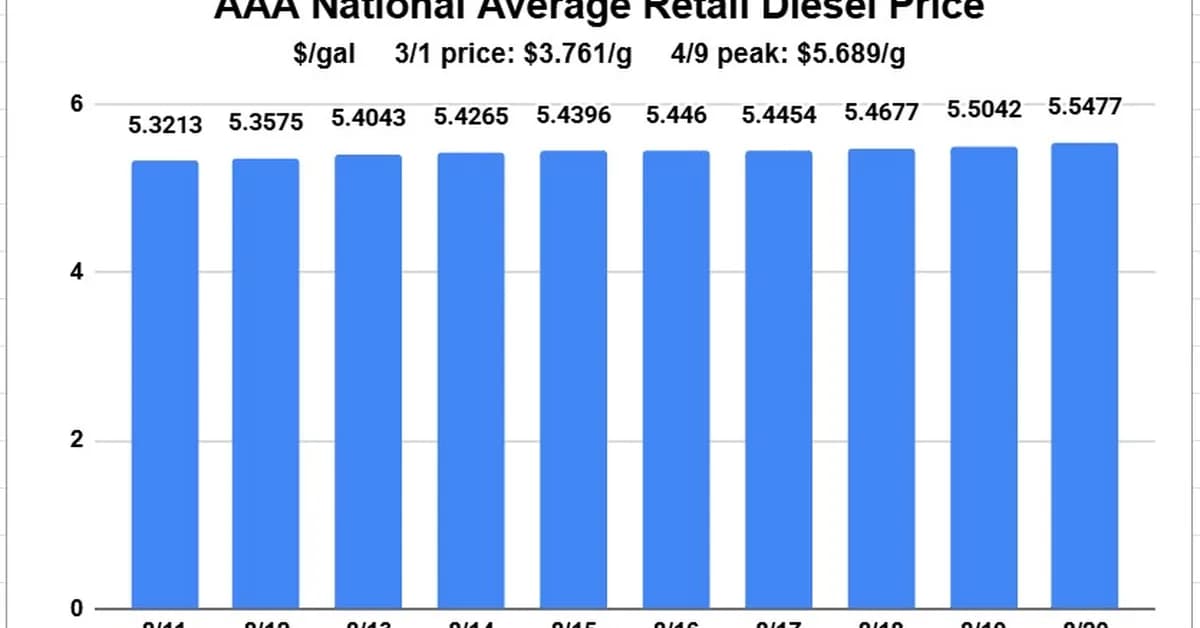 Diesel still ripping higher than the rest of the barrel; here's why