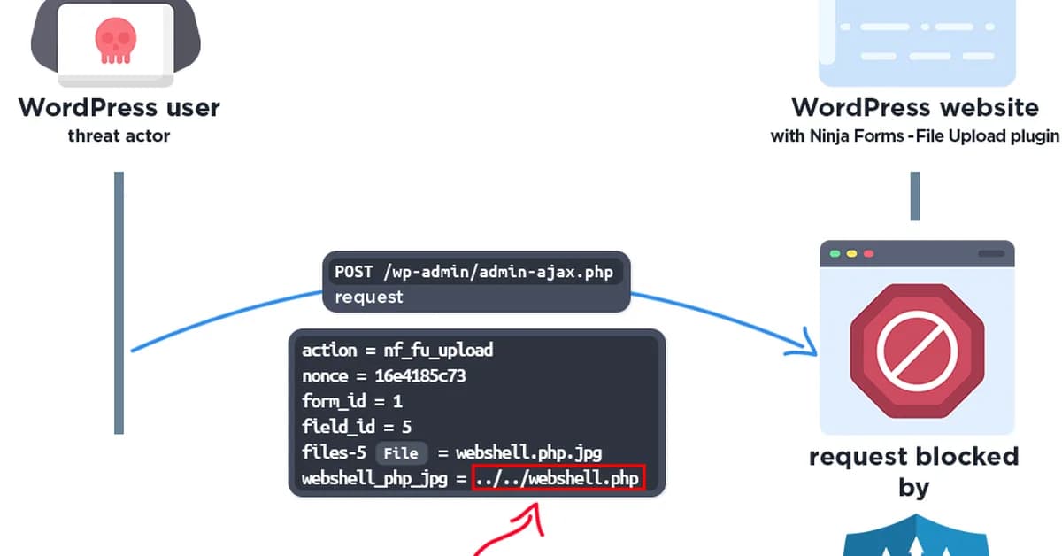 50,000 WordPress Sites affected by Arbitrary File Upload Vulnerability in Ninja Forms - File Upload WordPress Plugin