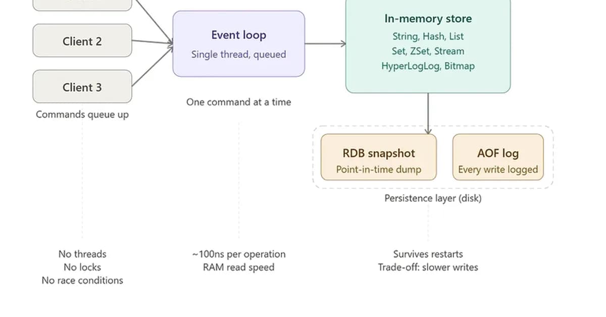 How Redis Actually Works - RAM, Single Thread, and the Expiry Behavior Nobody Explains