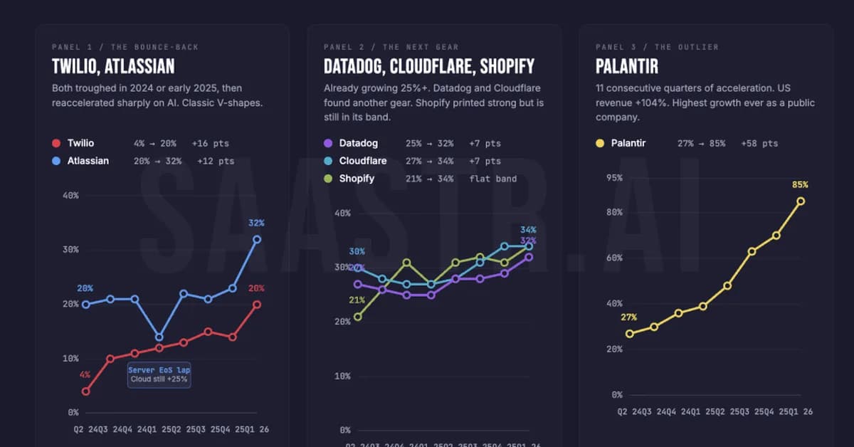 The B2B Reacceleration Is Real, But Uneven. Twilio, Atlassian, Datadog, Cloudflare, and Palantir Just Proved It. HubSpot and Shopify Still Have To.