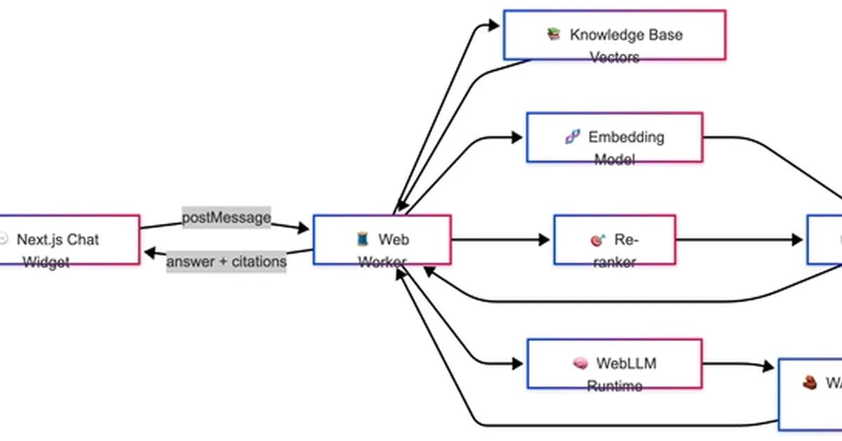 🚀 I Built a Browser-Local AI Assistant in Next.js with WebLLM, WASM, ONNX Runtime, Web Workers, and RAG