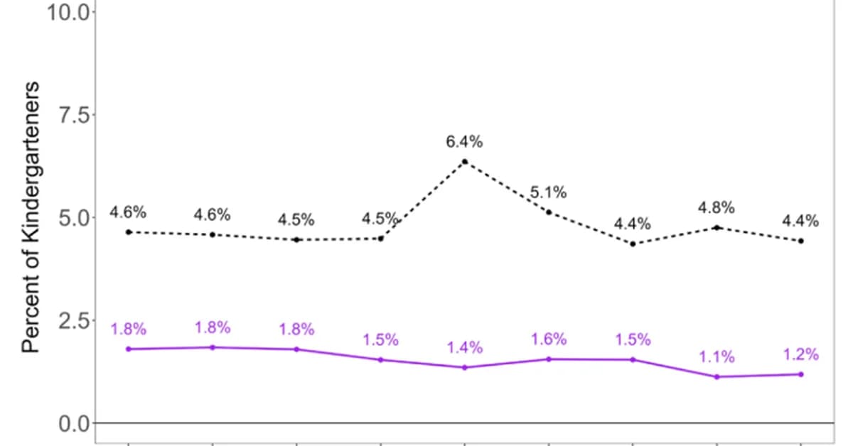 Many Parents Talk About Delaying Kindergarten. Few Actually Do It
