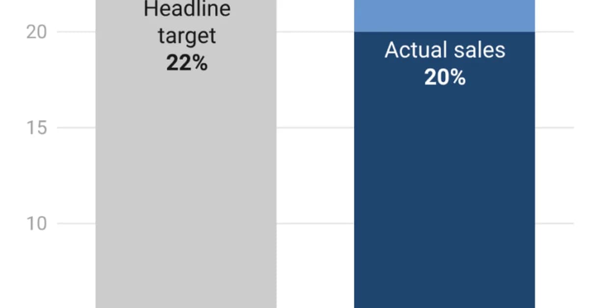 Factcheck: What the UK car industry is not saying about EV targets