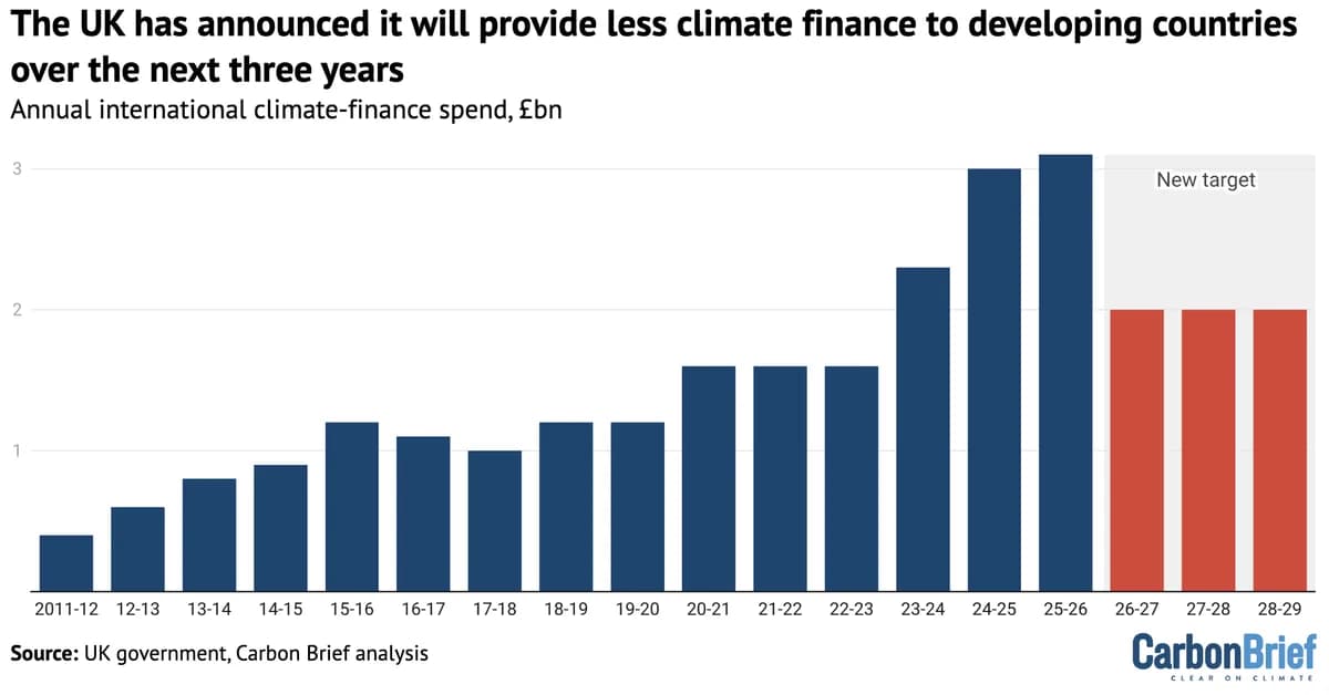 Analysis: UK is 'halving' its climate finance for developing countries