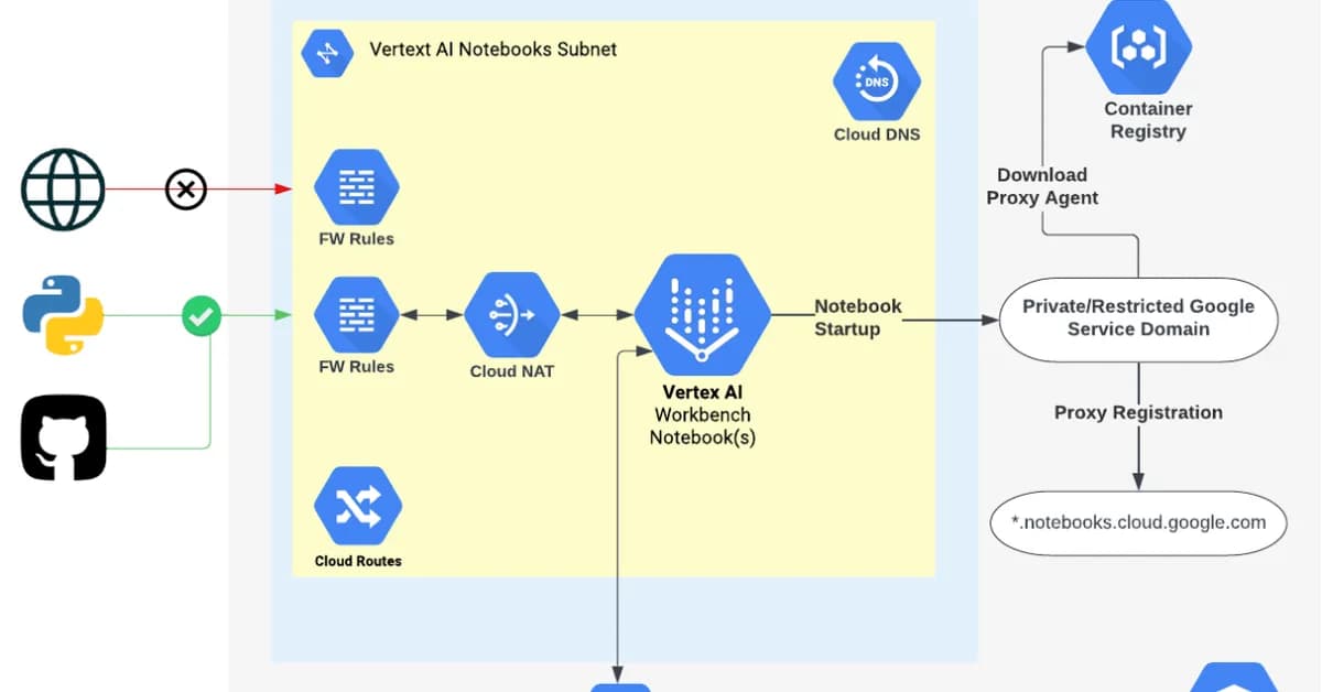GCP in Action: Building a Persistent AI Assistant with GCE, Hermes Agent, and Telegram