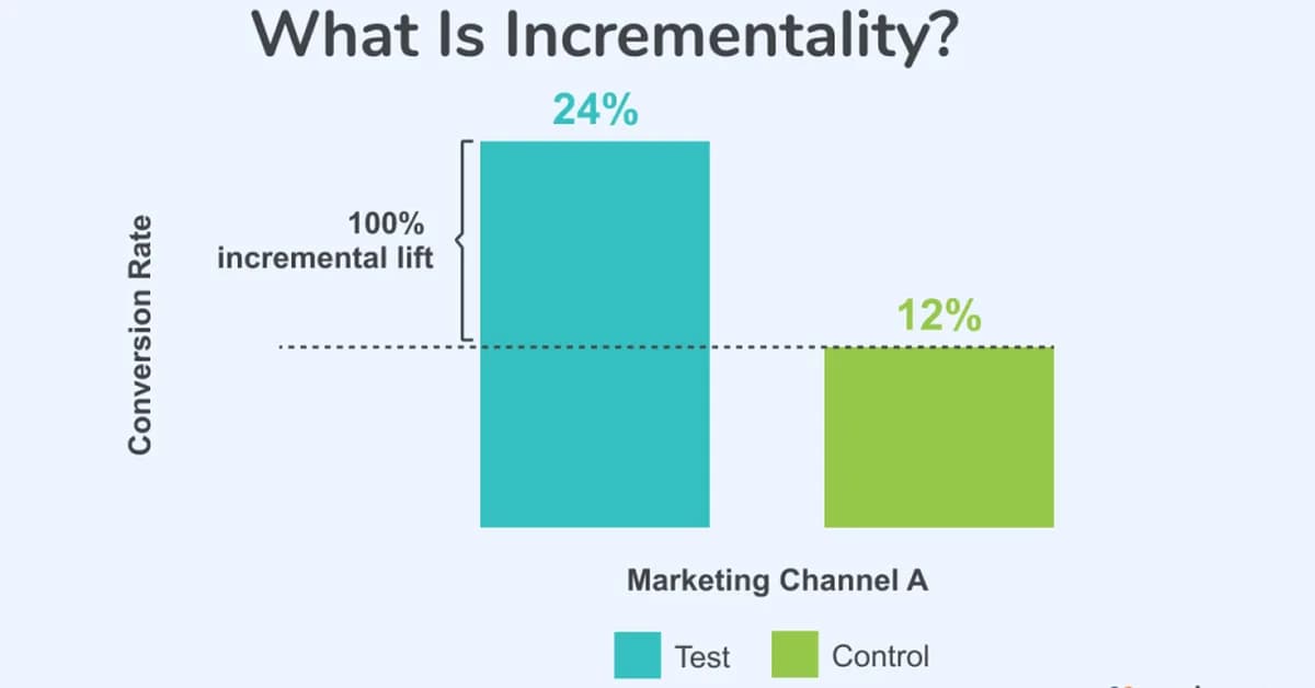 What incrementality really means in affiliate marketing