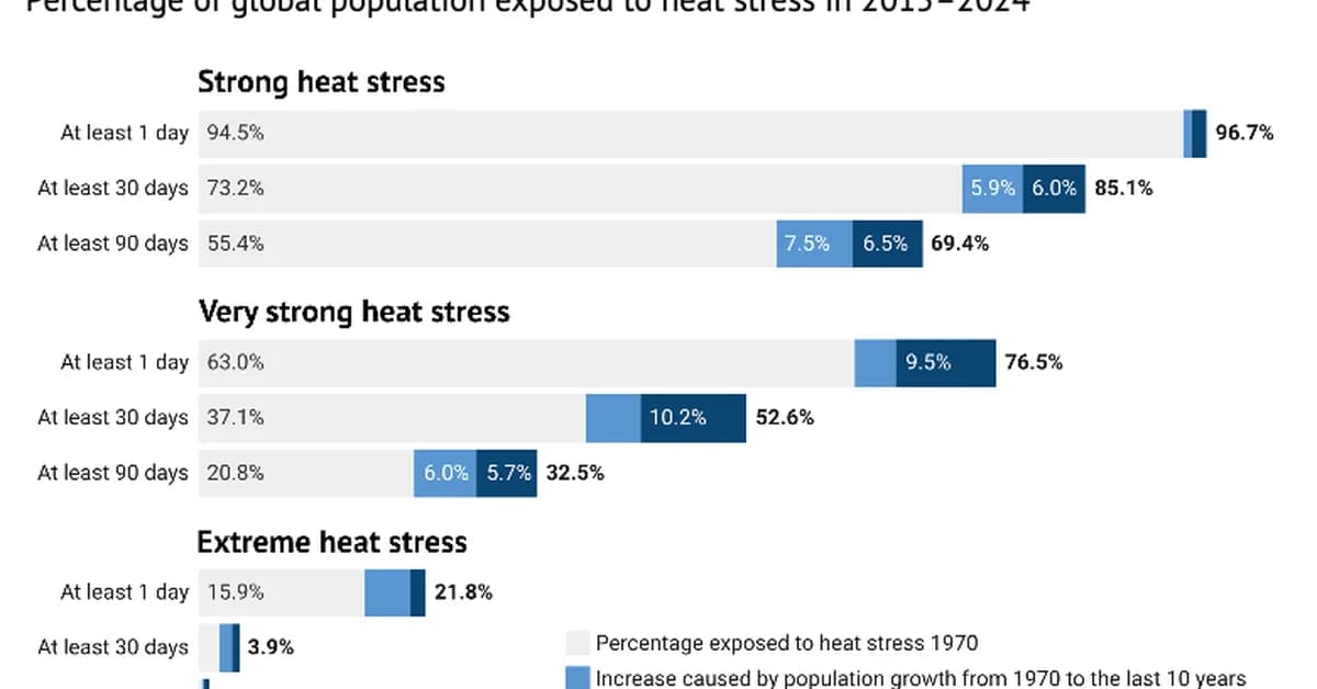 Cited 23 June 2026: Project Cosmos launch | Science 'under attack' at Bonn | Emissions inequality