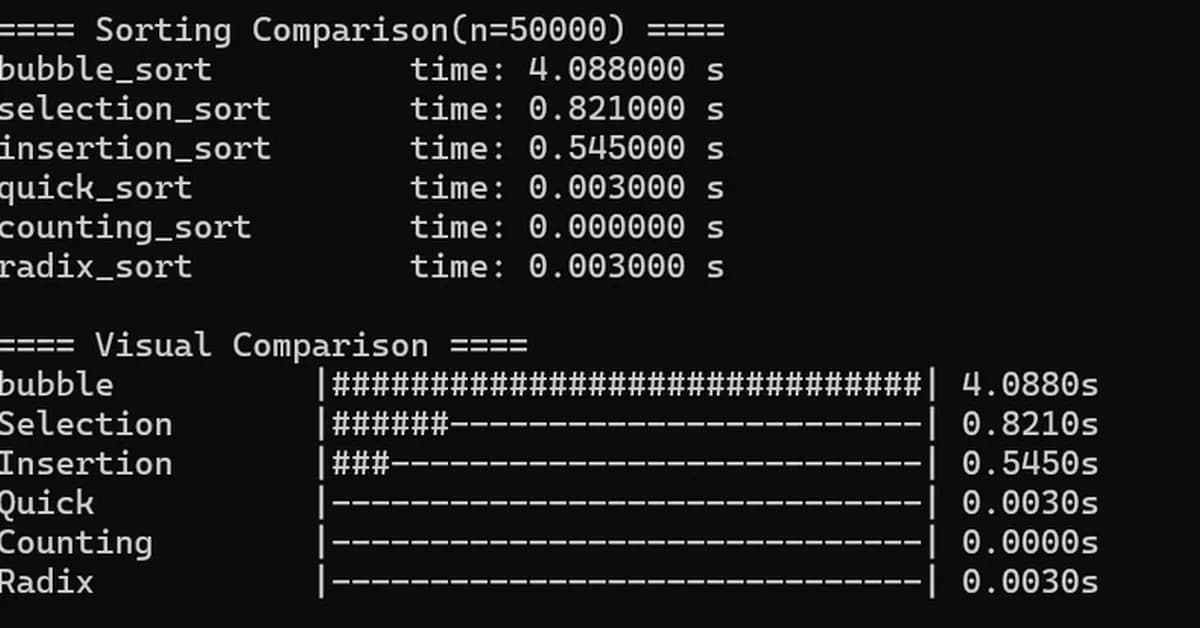 Why O(n^2) Algorithms Don't Run the Same: A Practical Sorting Benchmark in C