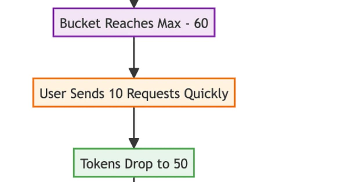 Beyond Throttling: Rate Limiting as a Strategic Layer in Modern API Systems