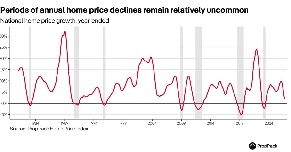 What four decades of property downturns tell us