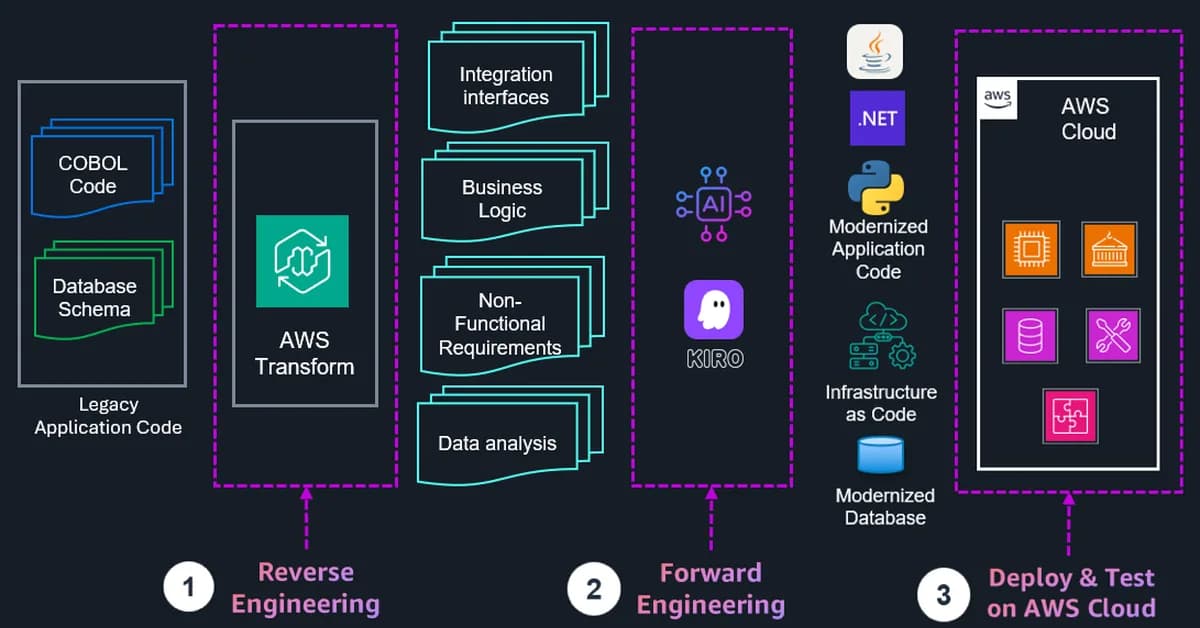 Comment AWS Transform Custom efface votre dette technique comme neige au soleil