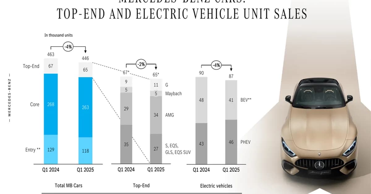 Mercedes-Benz profit slides amid cutthroat Chinese market