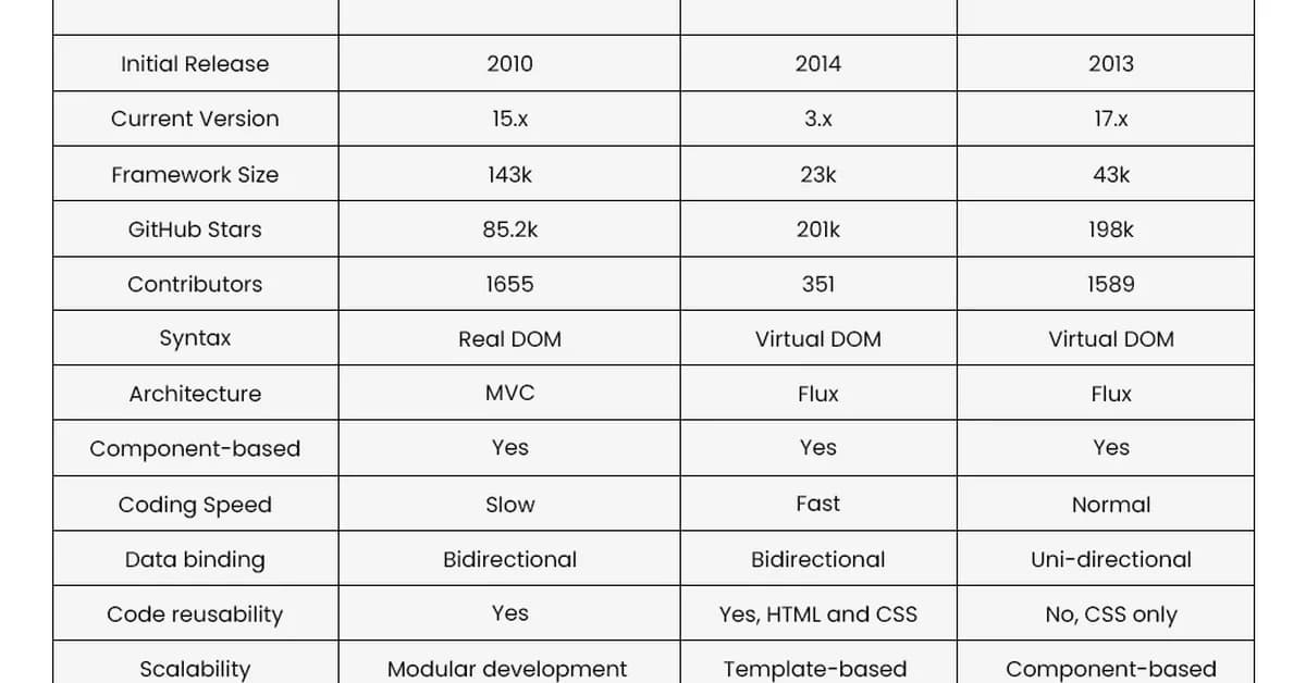 Benchmark: Vue 3.5 vs. Angular 18 for Large Dashboard Applications
