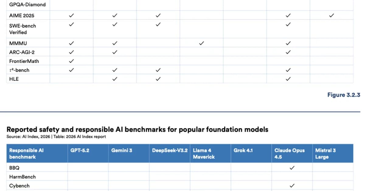 The US-China AI gap closed. The responsible AI gap didn't