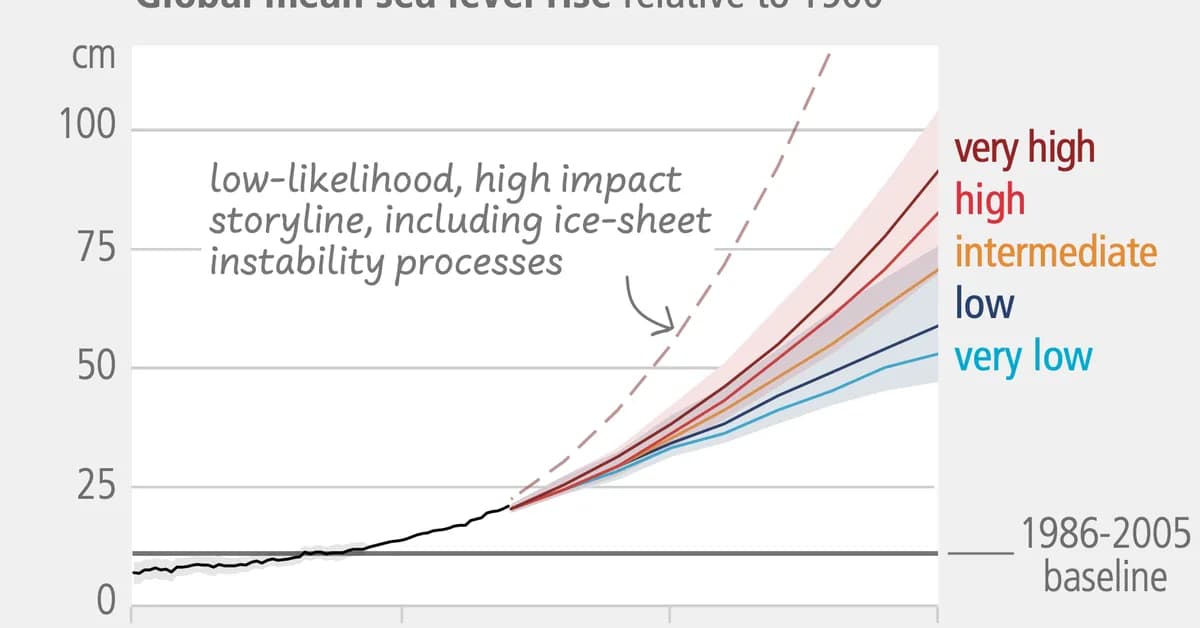 Guest post: The challenges in projecting future global sea levels