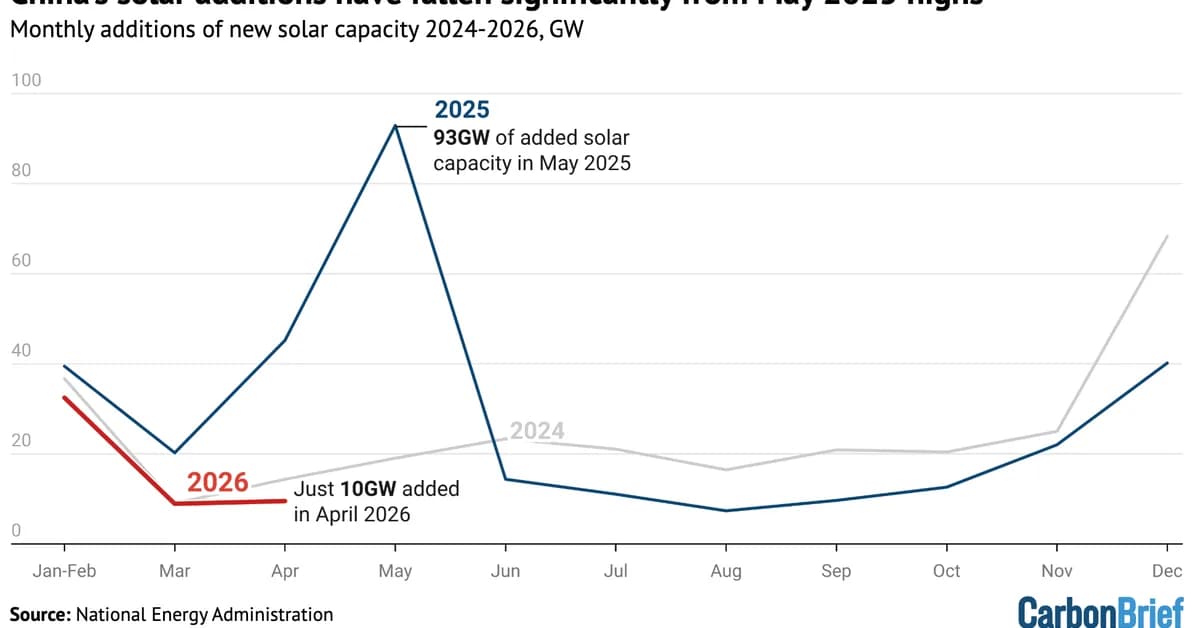 Chart: Why China's solar boom is slowing down