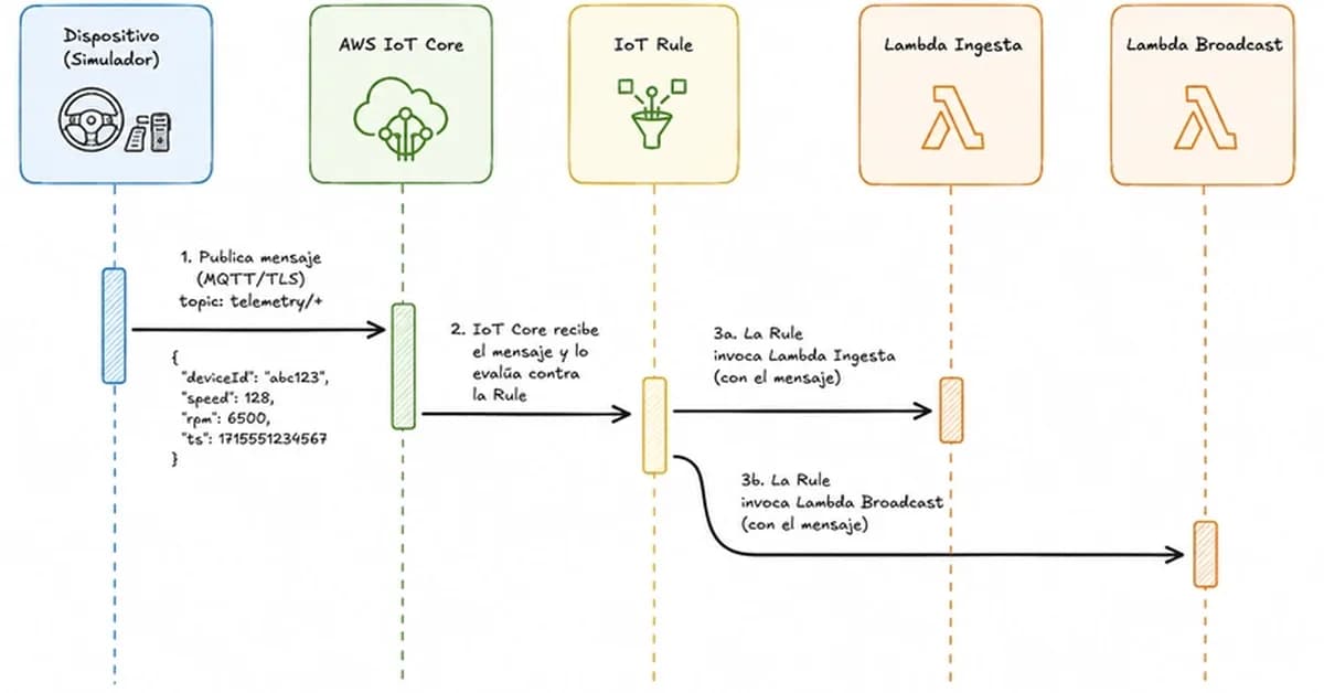 Cómo armé un Pit Wall con AWS IoT Core (y por qué este patrón sirve para cualquier industria)