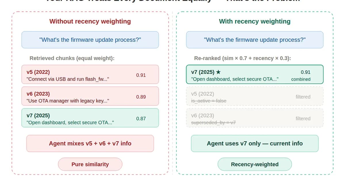 Your RAG Treats a 3-Year-Old Doc the Same as Yesterday's - Here's How to Fix It